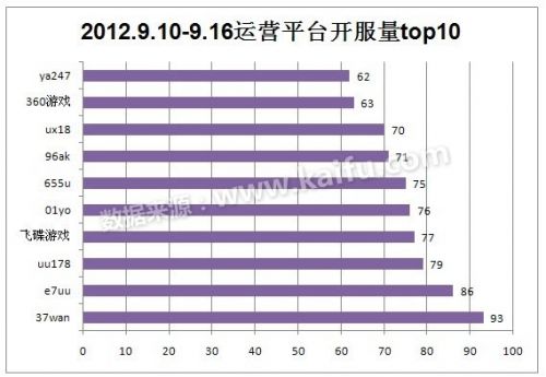 2012.9.10-9.16中国网页游戏开服分析报告