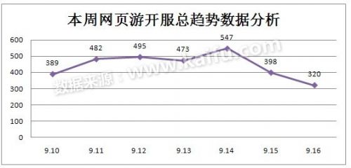 2012.9.10-9.16中国网页游戏开服分析报告