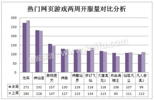 2012.9.10-9.16中国网页游戏开服分析报告