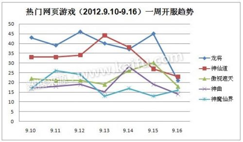 2012.9.10-9.16中国网页游戏开服分析报告