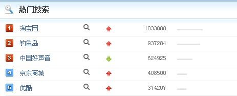 淘宝网的搜索热度高于京东商城