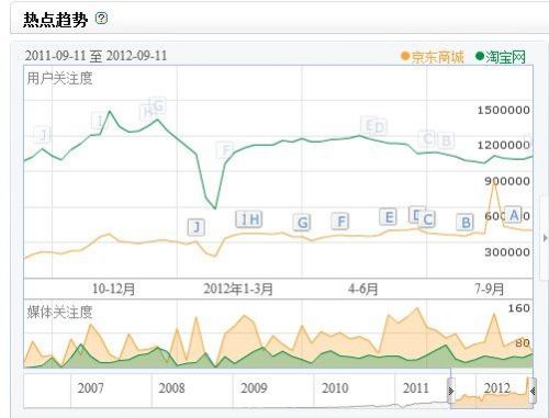 淘宝网的百度指数一直领先