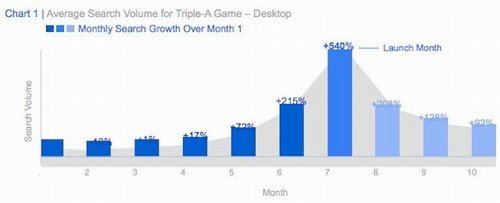 谷歌:游戏40%搜索量来自发布前6个月