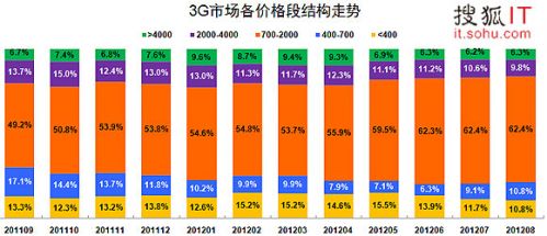 国内3G手机销售各价格段分布