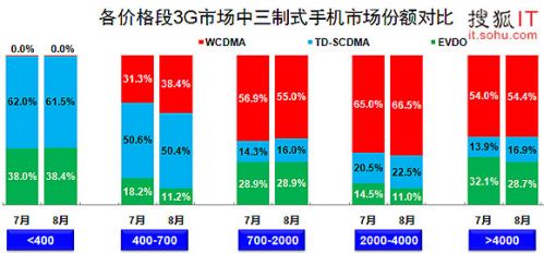 国内3G手机三大制式各价位市场份额对比