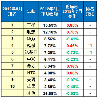 国内手机市场8月份市场份额排名