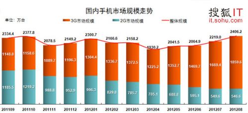 国内手机市场规模走势