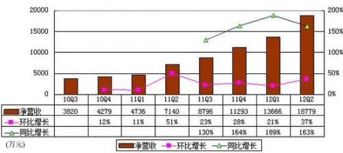 图解YY季报：广告收入2970万 仅占营收15.8%