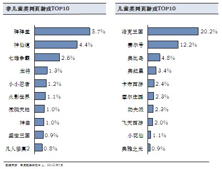 页游产品：儿童页游洛克王国和赛尔号备受关注