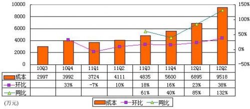 图解YY季报：广告收入2970万 仅占营收15.8%