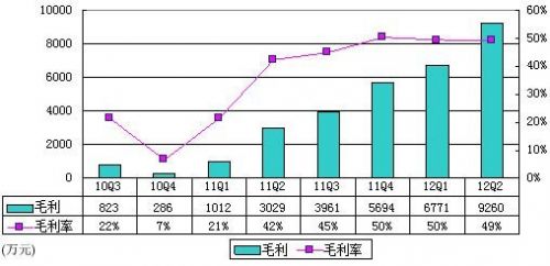 图解YY季报：广告收入2970万 仅占营收15.8%