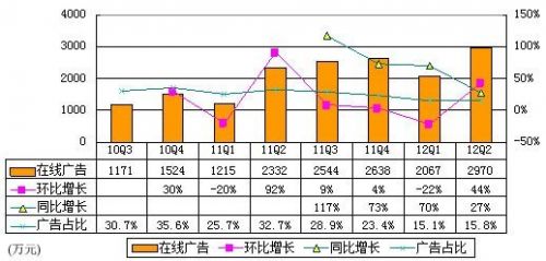 图解YY季报：广告收入2970万 仅占营收15.8%