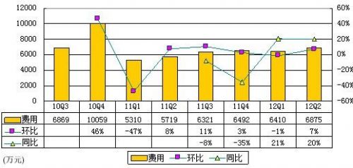 图解YY季报：广告收入2970万 仅占营收15.8%