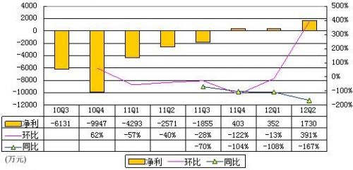 图解YY季报：广告收入2970万 仅占营收15.8%