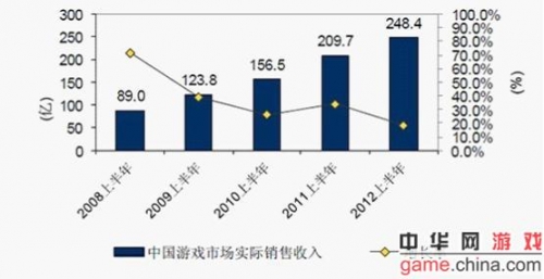 中国游戏产业超韩赶美 人才培养缺失已成发展瓶颈