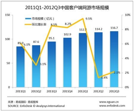 易观国际:2012Q3端游市场陷停滞仅微增2%