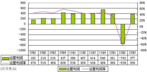 图解Facebook财报：股权奖励致半年亏2亿美元