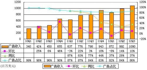 图解Facebook财报：股权奖励致半年亏2亿美元