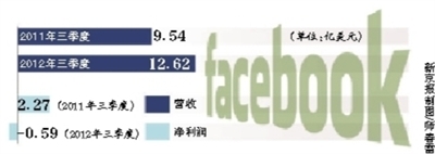 Facebook三季度净亏损5900万美元