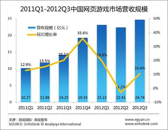 2012Q3页游市场规模达24.74亿元 环比增长10.4%