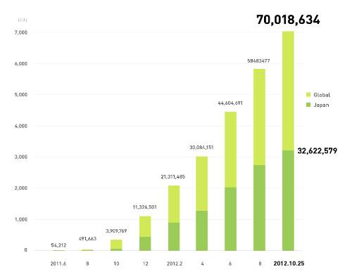截至10月25日，Line用户量已突破7000万