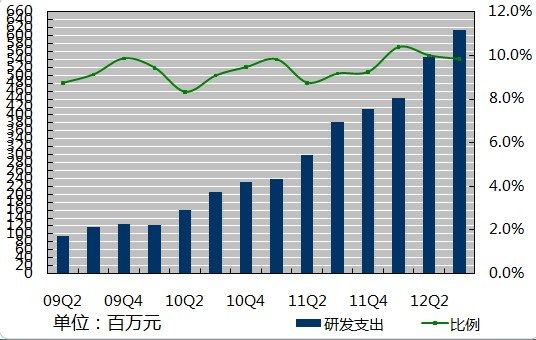 图解：百度第三季度净利润30亿元同比增59.8%