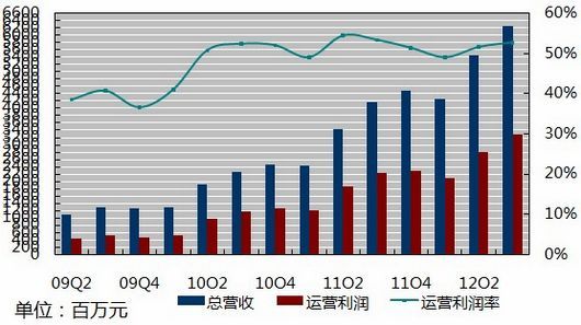 图解：百度第三季度净利润30亿元同比增59.8%