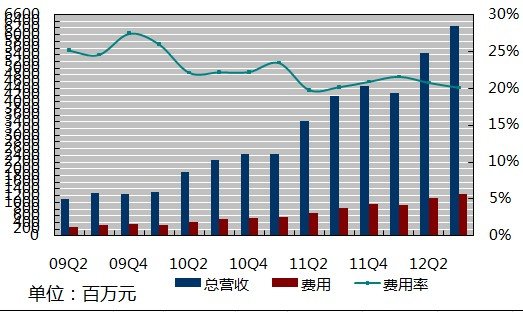 图解：百度第三季度净利润30亿元同比增59.8%