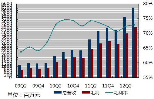 图解：百度第三季度净利润30亿元同比增59.8%