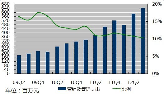 图解：百度第三季度净利润30亿元同比增59.8%