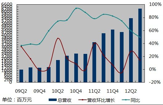 图解：百度第三季度净利润30亿元同比增59.8%