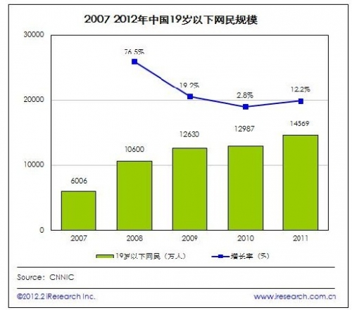 疯长的市场与用户  儿童页游的这四年