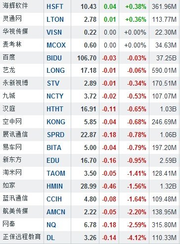 11月1日中国概念股普涨 中国手游大涨16.67%