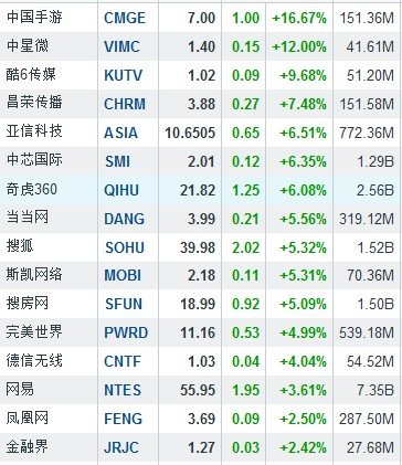 11月1日中国概念股普涨 中国手游大涨16.67%