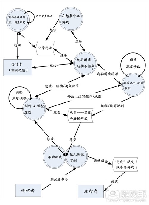 data flow diagram(from gamecareerguide)
