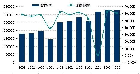 巨人第三季度净利润4960万美元 同比降13.7%