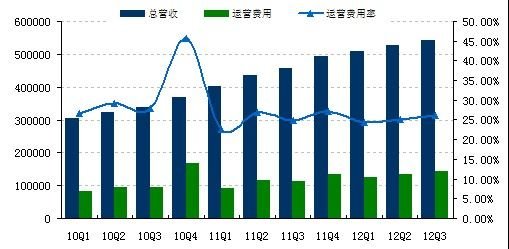 巨人第三季度净利润4960万美元 同比降13.7%