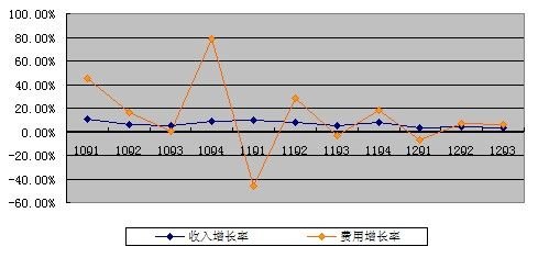 巨人第三季度净利润4960万美元 同比降13.7%