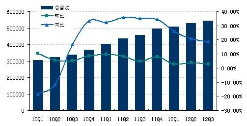 图解：巨人Q3度净利润4960万美元 同比降13.7%