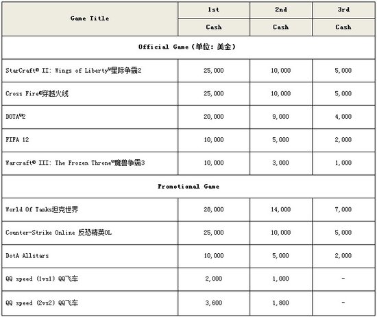 WCG世界总决赛各项目奖金公布 10年几乎未变