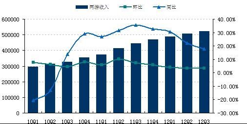 巨人第3季度财报净利润4960万美元 同比降13.7%