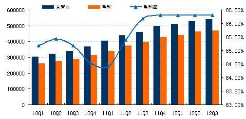 巨人第3季度财报净利润4960万美元 同比降13.7%