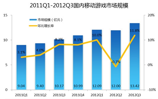 2011Q1至2012Q3国内移动游戏市场规模