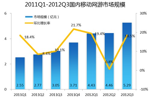 2011Q1至2012Q3国内移动网游市场规模