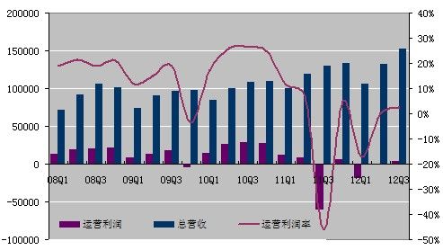 图解新浪第三季度：净利润990万美元 同比扭亏