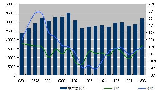 图解新浪第三季度：净利润990万美元 同比扭亏