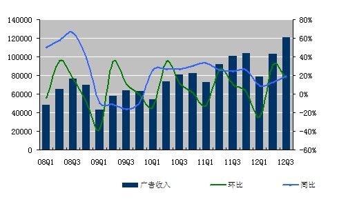 图解新浪第三季度：净利润990万美元 同比扭亏