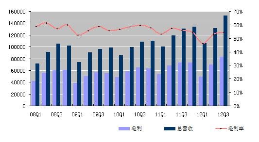 图解新浪第三季度：净利润990万美元 同比扭亏