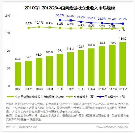 艾瑞：2012年第三季度页游端游广告竞争激烈