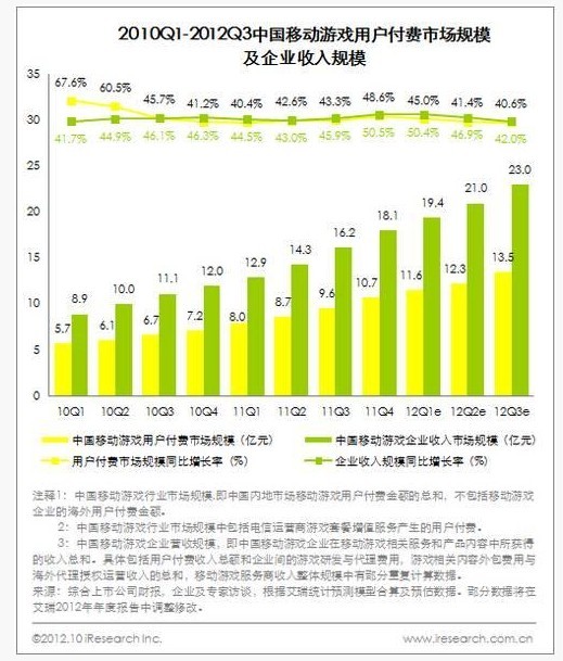 艾瑞：2012年第三季度页游端游广告竞争激烈